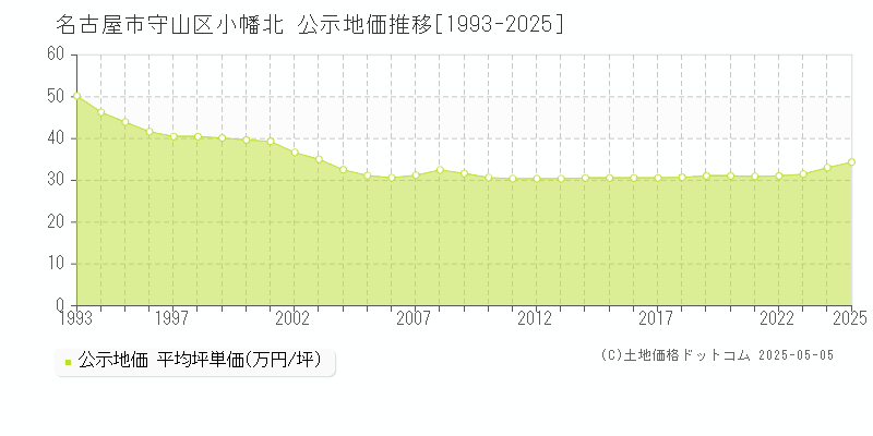 名古屋市守山区小幡北の地価公示推移グラフ 