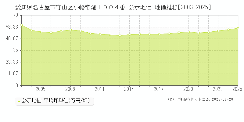 愛知県名古屋市守山区小幡常燈１９０４番 公示地価 地価推移[2003-2025]