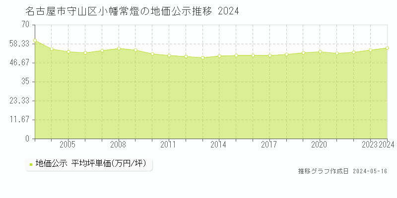 名古屋市守山区小幡常燈の地価公示推移グラフ 
