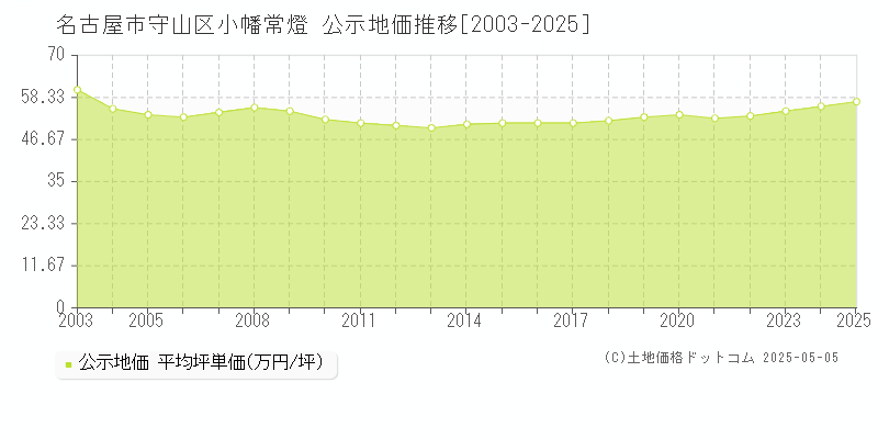 小幡常燈(名古屋市守山区)の公示地価推移グラフ(坪単価)[2003-2025年]