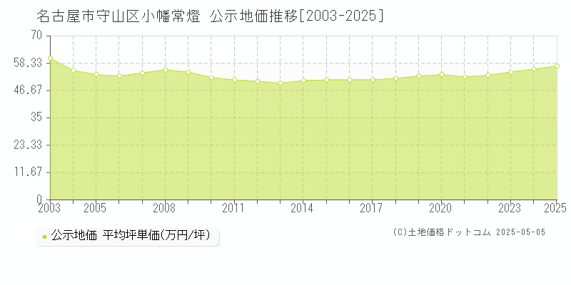 名古屋市守山区小幡常燈の地価公示推移グラフ 