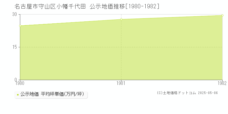 小幡千代田(名古屋市守山区)の公示地価推移グラフ(坪単価)[1980-1982年]