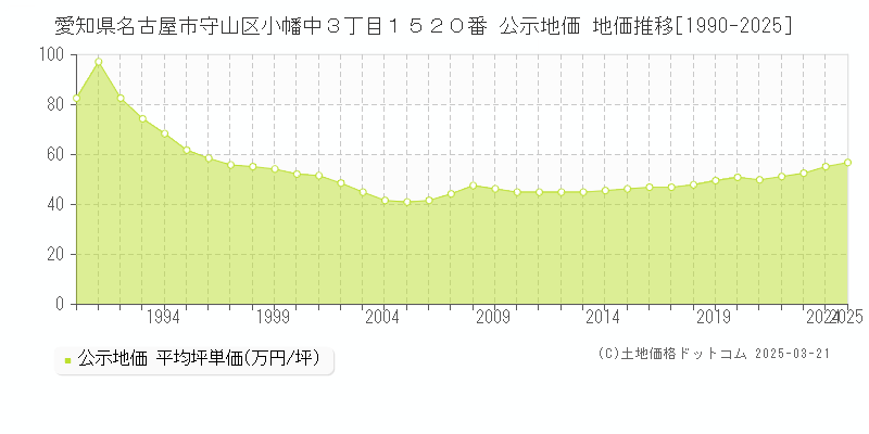 愛知県名古屋市守山区小幡中３丁目１５２０番 公示地価 地価推移[1990-2025]