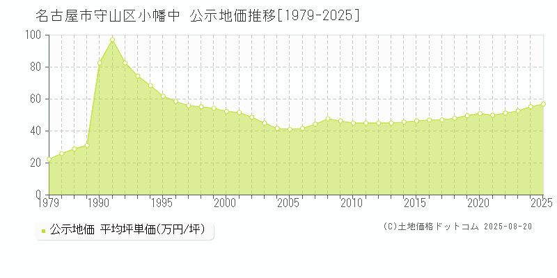 小幡中(名古屋市守山区)の公示地価推移グラフ(坪単価)[1979-2025年]