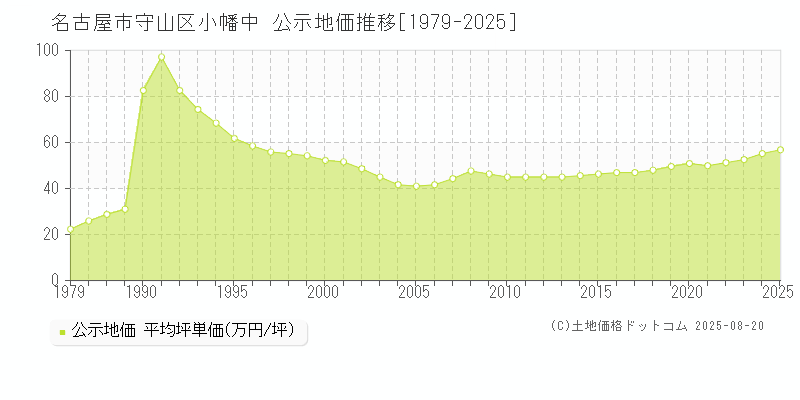 名古屋市守山区小幡中の地価公示推移グラフ 