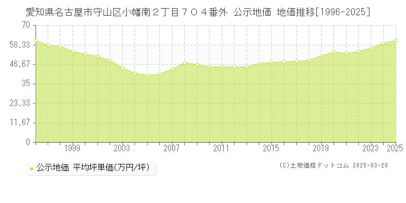 愛知県名古屋市守山区小幡南２丁目７０４番外 公示地価 地価推移[1996-2025]
