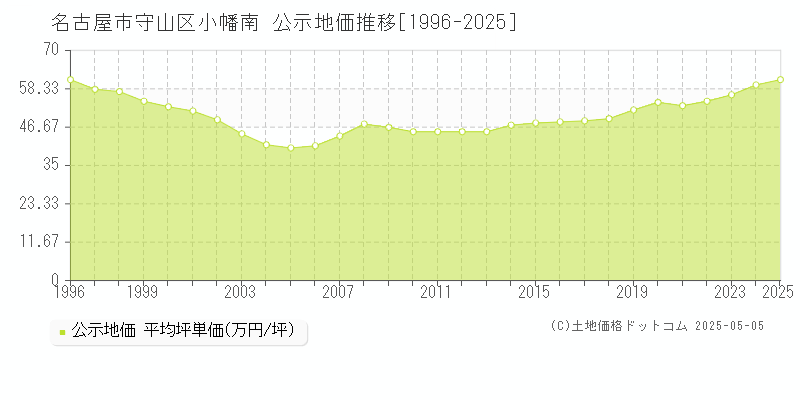 小幡南(名古屋市守山区)の公示地価推移グラフ(坪単価)[1996-2025年]