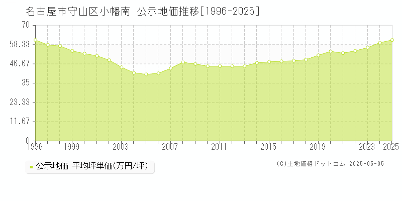 名古屋市守山区小幡南の地価公示推移グラフ 