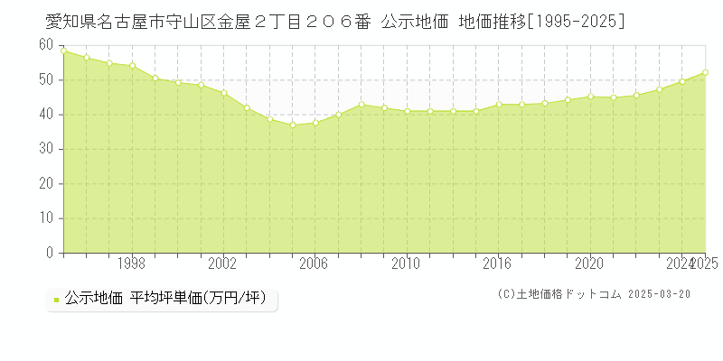 愛知県名古屋市守山区金屋２丁目２０６番 公示地価 地価推移[1995-2025]