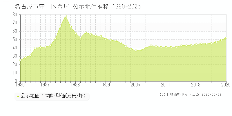 金屋(名古屋市守山区)の公示地価推移グラフ(坪単価)[1980-2025年]