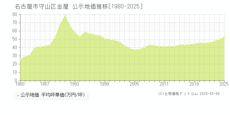 名古屋市守山区金屋の地価公示推移グラフ 