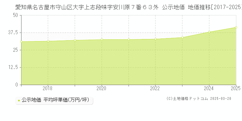 愛知県名古屋市守山区大字上志段味字安川原７番６３外 公示地価 地価推移[2017-2025]