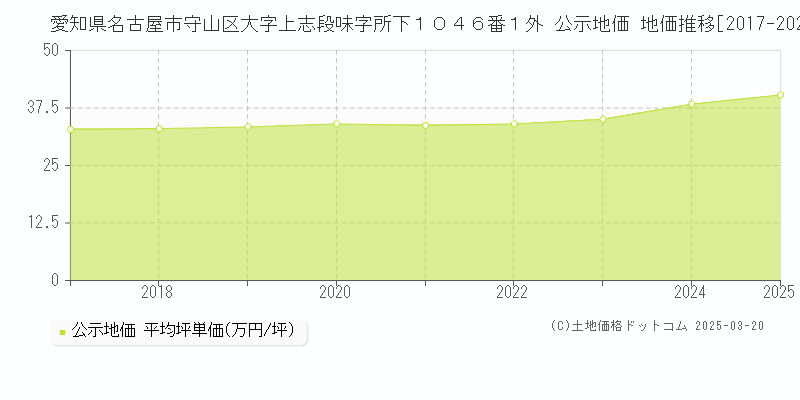 愛知県名古屋市守山区大字上志段味字所下１０４６番１外 公示地価 地価推移[2017-2025]