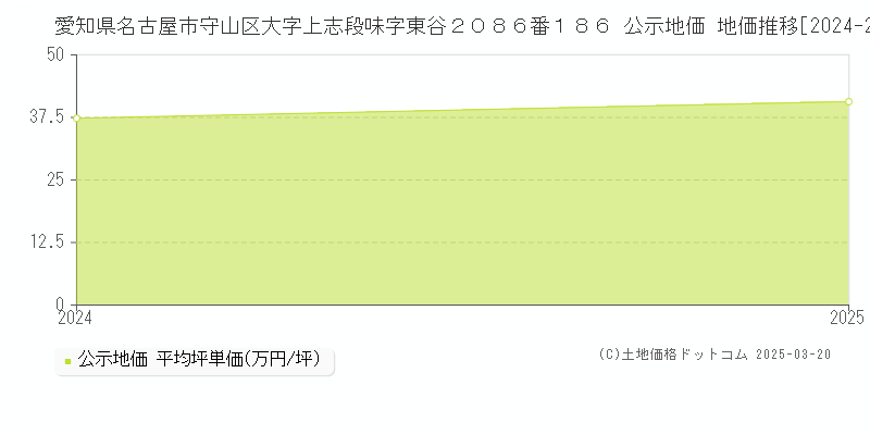 愛知県名古屋市守山区大字上志段味字東谷２０８６番１８６ 公示地価 地価推移[2024-2025]