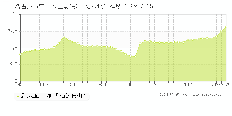 上志段味(名古屋市守山区)の公示地価推移グラフ(坪単価)[1982-2025年]