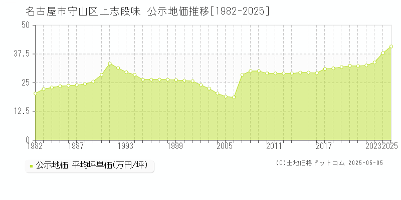 名古屋市守山区上志段味の地価公示推移グラフ 