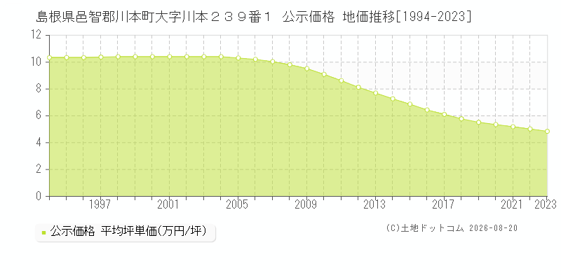 島根県邑智郡川本町大字川本２３９番１ 公示価格 地価推移[1994-2023]