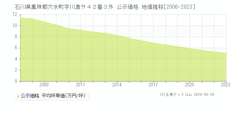 石川県鳳珠郡穴水町字川島サ４２番３外 公示価格 地価推移[2006-2023]
