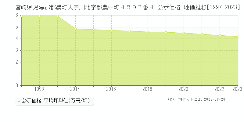 宮崎県児湯郡都農町大字川北字都農中町４８９７番４ 公示価格 地価推移[1997-2023]