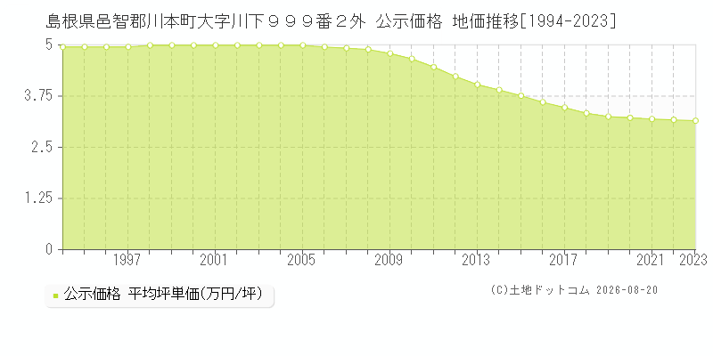 島根県邑智郡川本町大字川下９９９番２外 公示価格 地価推移[1994-2023]
