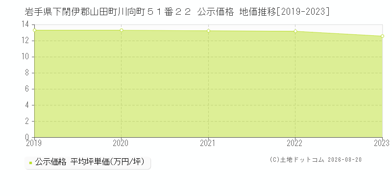 岩手県下閉伊郡山田町川向町５１番２２ 公示価格 地価推移[2019-2023]