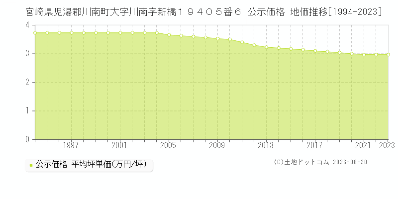 宮崎県児湯郡川南町大字川南字新橋１９４０５番６ 公示価格 地価推移[1994-2023]