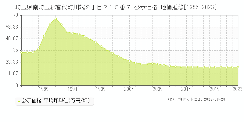 埼玉県南埼玉郡宮代町川端２丁目２１３番７ 公示価格 地価推移[1985-2023]