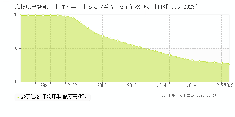 島根県邑智郡川本町大字川本５３７番９ 公示価格 地価推移[1995-2023]