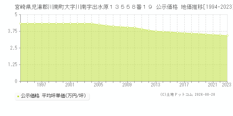 宮崎県児湯郡川南町大字川南字出水原１３５５８番１９ 公示価格 地価推移[1994-2023]