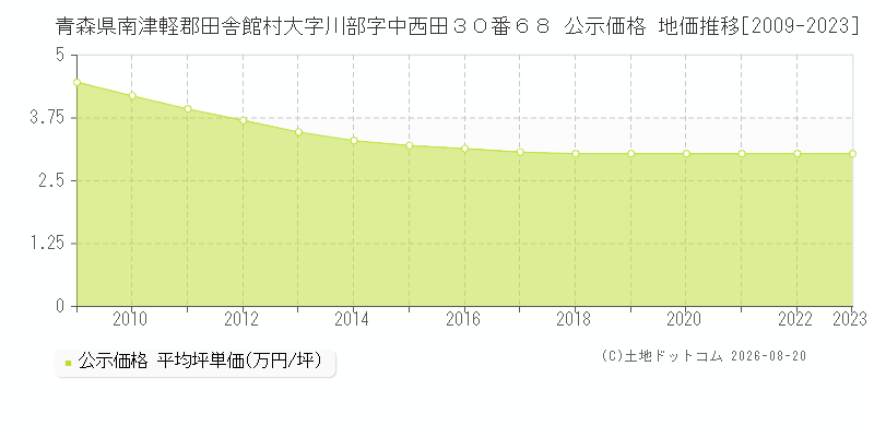 青森県南津軽郡田舎館村大字川部字中西田３０番６８ 公示価格 地価推移[2009-2023]