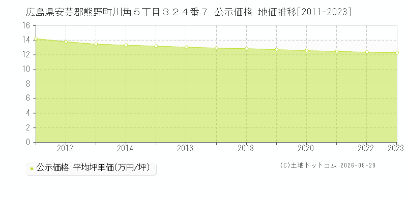 広島県安芸郡熊野町川角５丁目３２４番７ 公示価格 地価推移[2011-2023]
