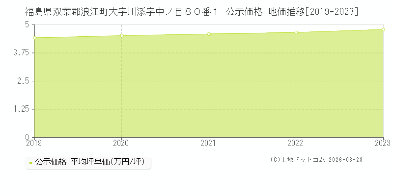 福島県双葉郡浪江町大字川添字中ノ目８０番１ 公示価格 地価推移[2019-2023]