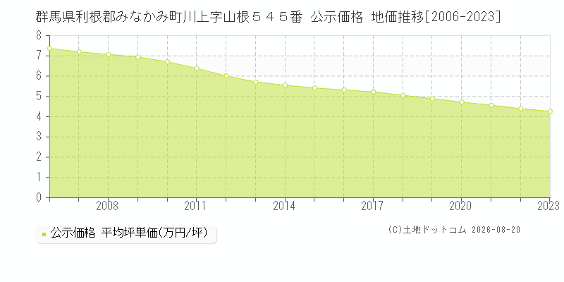 群馬県利根郡みなかみ町川上字山根５４５番 公示価格 地価推移[2006-2023]