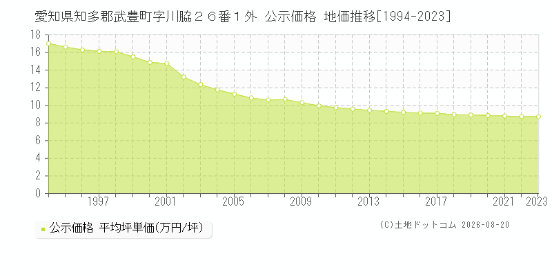 愛知県知多郡武豊町字川脇２６番１外 公示価格 地価推移[1994-2023]