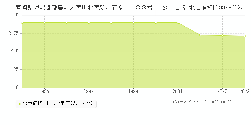 宮崎県児湯郡都農町大字川北字新別府原１１８３番１ 公示価格 地価推移[1994-2023]