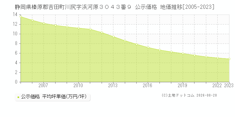 静岡県榛原郡吉田町川尻字浜河原３０４３番９ 公示価格 地価推移[2005-2023]