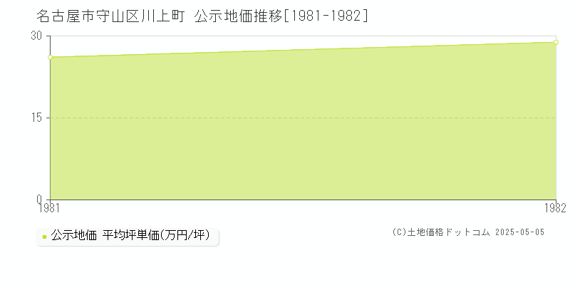 川上町(名古屋市守山区)の公示地価推移グラフ(坪単価)[1981-1982年]