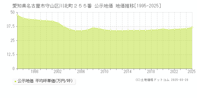 愛知県名古屋市守山区川北町２５５番 公示地価 地価推移[1995-2025]
