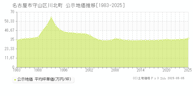 川北町(名古屋市守山区)の公示地価推移グラフ(坪単価)[1983-2025年]