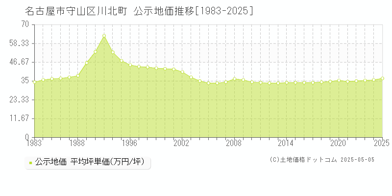 名古屋市守山区川北町の地価公示推移グラフ 