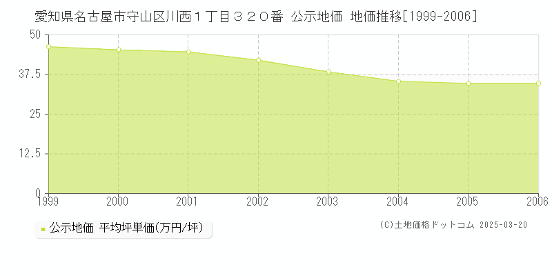 愛知県名古屋市守山区川西１丁目３２０番 公示地価 地価推移[1999-2006]