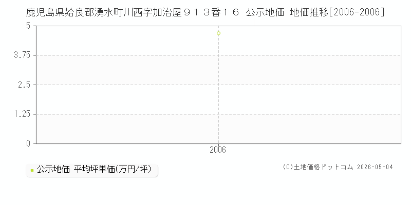 鹿児島県姶良郡湧水町川西字加治屋９１３番１６ 公示価格 地価推移[2006-2023]