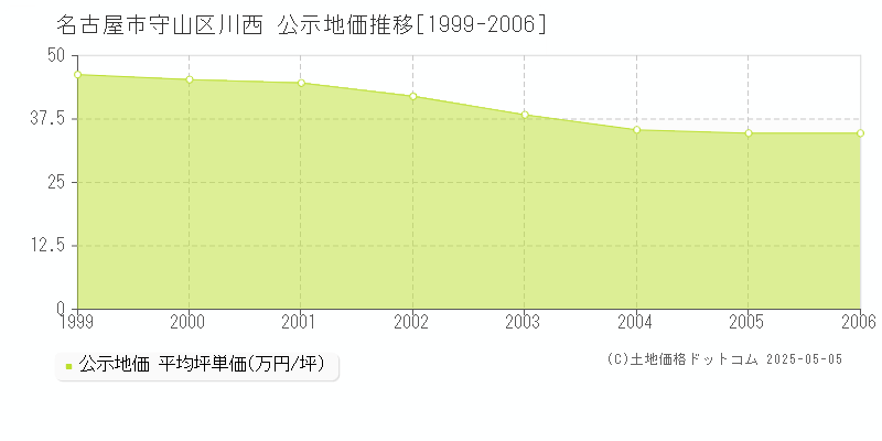 川西(名古屋市守山区)の公示地価推移グラフ(坪単価)[1999-2006年]