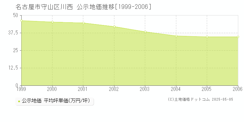 名古屋市守山区川西の地価公示推移グラフ 