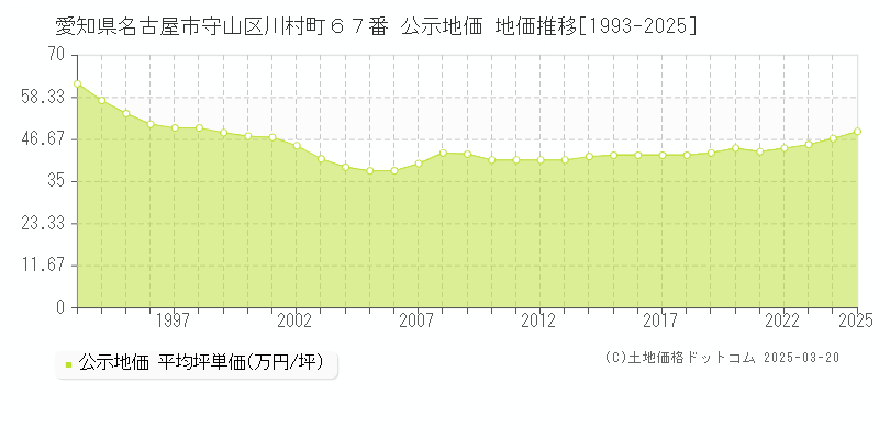愛知県名古屋市守山区川村町６７番 公示地価 地価推移[1993-2025]