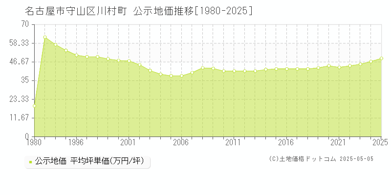 川村町(名古屋市守山区)の公示地価推移グラフ(坪単価)[1980-2025年]