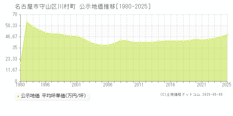 名古屋市守山区川村町の地価公示推移グラフ 