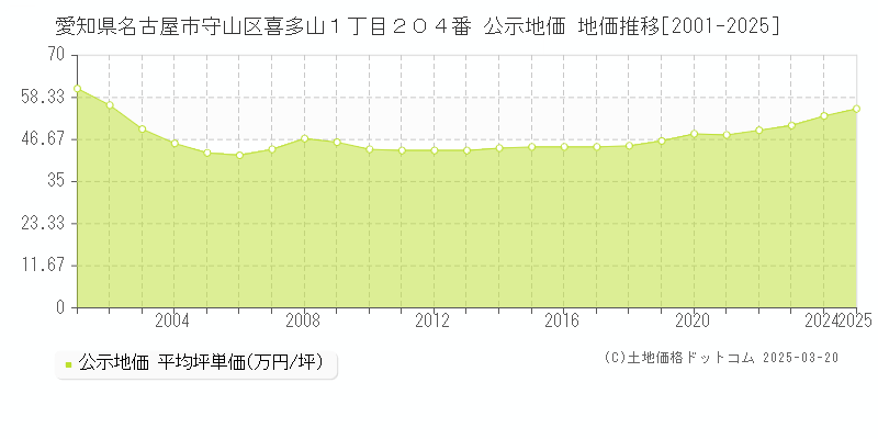 愛知県名古屋市守山区喜多山１丁目２０４番 公示地価 地価推移[2001-2025]