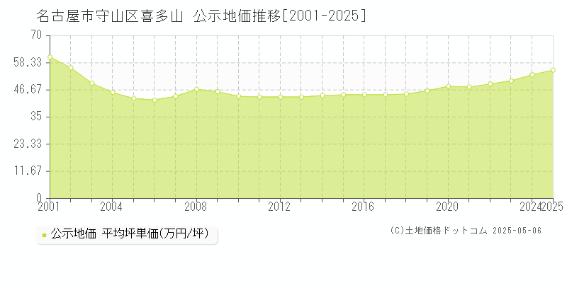 喜多山(名古屋市守山区)の公示地価推移グラフ(坪単価)[2001-2025年]