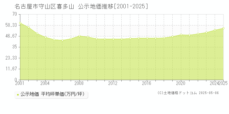 名古屋市守山区喜多山の地価公示推移グラフ 